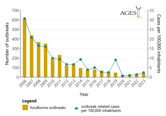 Figure 1: number of detected foodborne outbreaks and outbreak cases per 100,000 population, Austria 2006-2022 (Enlarges Image in Dialog Window)