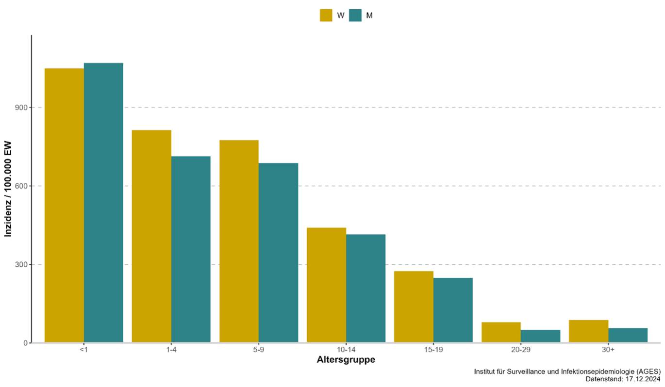 Pertussis-Inzidenz im Jahr 2024 nach Altersgruppe (Stand: 17.12.2024)