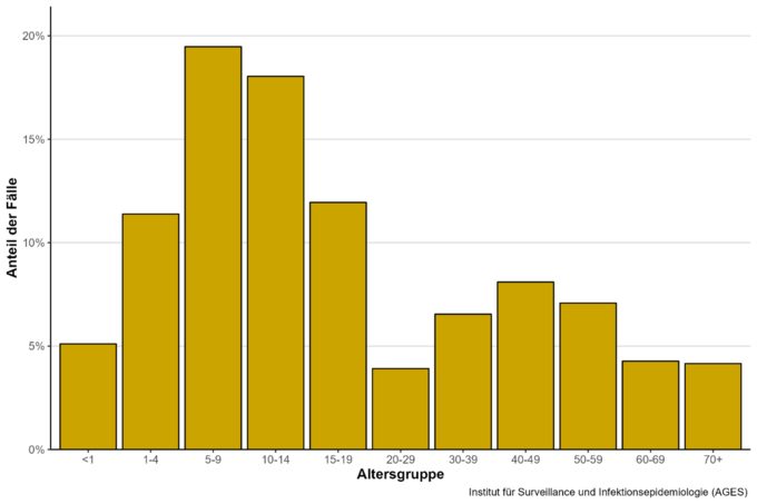 Incidence of pertussis in 2024 by age group: (as of 18 April 2024) (Enlarges Image in Dialog Window)
