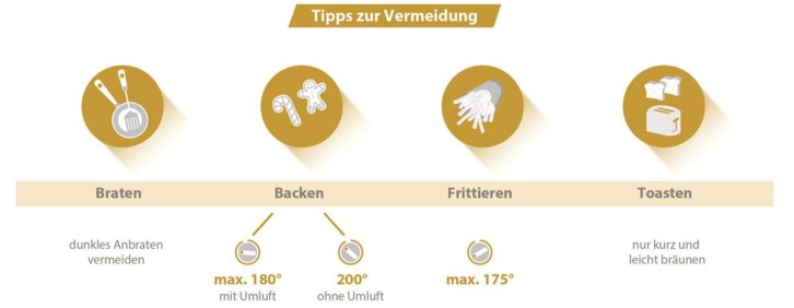 AGES Graphical representation of tips for avoidance when frying, baking, deep-frying and teasers.