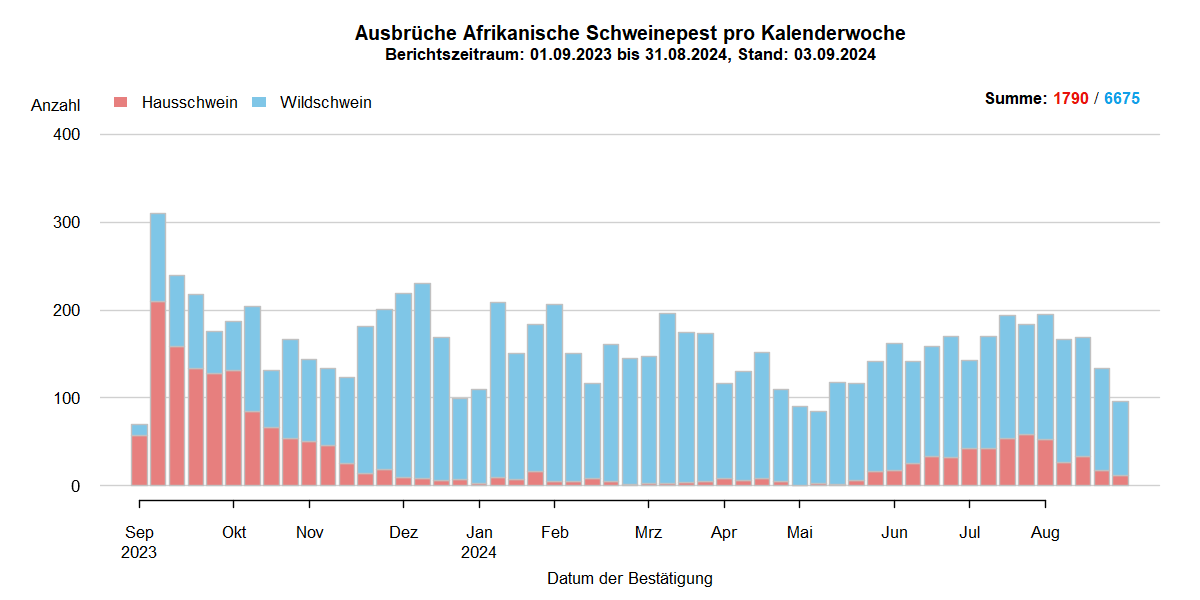 Verlaufsgrafik zu ASP-Ausbrüche in Europa: Die Anzahl der gemeldeten ASP-Fälle beim Wildschwein stieg in den kälteren Wintermonaten und sinkt in den wärmeren Sommermonaten. Im September hat sich die Anzahl der ASP-Ausbrüche bei Hausschweinen verdreifacht. Eine Detailbeschreibung finden Sie im Kapitel "Situation in Europa" und im Kapitel "Kommentar".