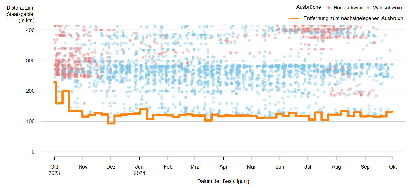 Verlaufsgrafik zur Entfernung der ASP-Ausbrüche zur Staatsgrenze: Im September 2024 betrug die Distanz der ASP-Ausbrüche bei Wildschweinen zur österreichischen Staatsgrenze ca. 114 km. Eine Detailbeschreibung finden Sie im Kapitel "Situation in Europa" und im Kapitel "Kommentar".