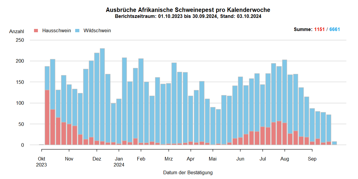 Verlaufsgrafik zu ASP-Ausbrüche in Europa: Die Anzahl der gemeldeten ASP-Fälle beim Wildschwein stieg in den kälteren Wintermonaten und sinkt in den wärmeren Sommermonaten. Im September ist die Anzahl der ASP-Ausbrüche bei Hausschweinen stark gesunken . Eine Detailbeschreibung finden Sie im Kapitel "Situation in Europa" und im Kapitel "Kommentar".