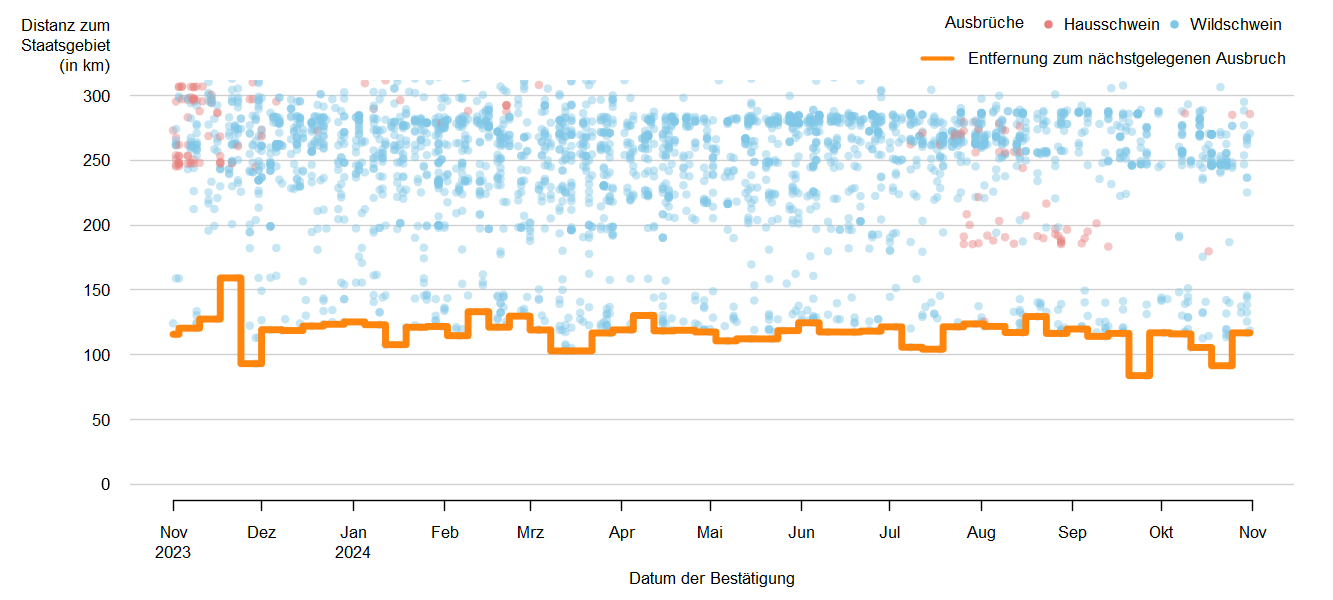 Verlaufsgrafik zur Entfernung der ASP-Ausbrüche zur Staatsgrenze: Im September 2024 betrug die Distanz der ASP-Ausbrüche bei Wildschweinen zur österreichischen Staatsgrenze ca. 114 km. Eine Detailbeschreibung finden Sie im Kapitel "Situation in Europa" und im Kapitel "Kommentar".