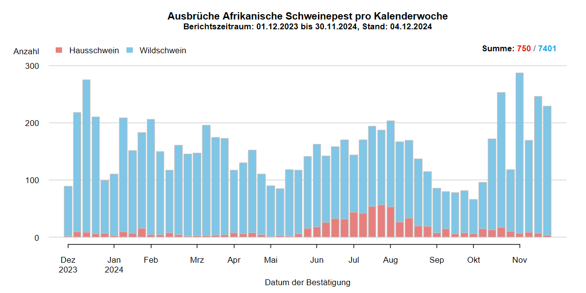 Verlaufsgrafik zu ASP-Ausbrüche in Europa: Die Anzahl der gemeldeten ASP-Fälle beim Wildschwein stieg in den kälteren Wintermonaten und sinkt in den wärmeren Sommermonaten. Im September ist die Anzahl der ASP-Ausbrüche bei Hausschweinen stark gesunken . Eine Detailbeschreibung finden Sie im Kapitel "Situation in Europa" und im Kapitel "Kommentar".