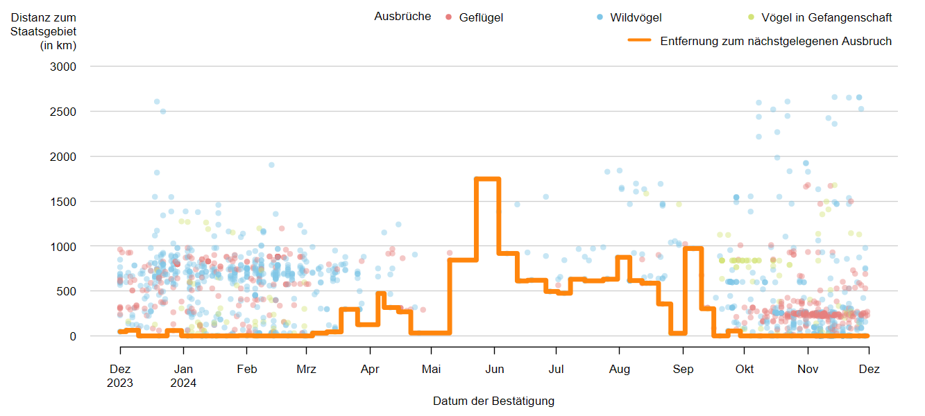 Verlaufsgrafik zur Entfernung der HPAI-Fälle zur Staatsgrenze: Vom Mai bis September 2024 traten keine Ausbrüche der HPAI in Österreich oder in unmittelbarer Nähe zur österreichischen Staatsgrenze auf. Ab September werden Ausbrüche in Österreich gemeldet und auch einige Nachbarländer Österreichs sind betroffen. Detailbeschreibung im Kapitel "Situation in Europa".