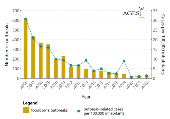 Figure 1: number of detected foodborne outbreaks and outbreak cases per 100,000 population, Austria 2006-2022 (Enlarges Image in Dialog Window)