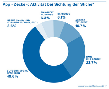 Daten der Schweizer App "Zecke" (Vergrößert das Bild in einem Dialog Fenster)