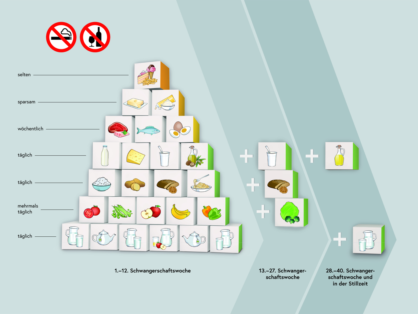 Ernährungspyramide für Schwangere (Vergrößert das Bild in einem Dialog Fenster)